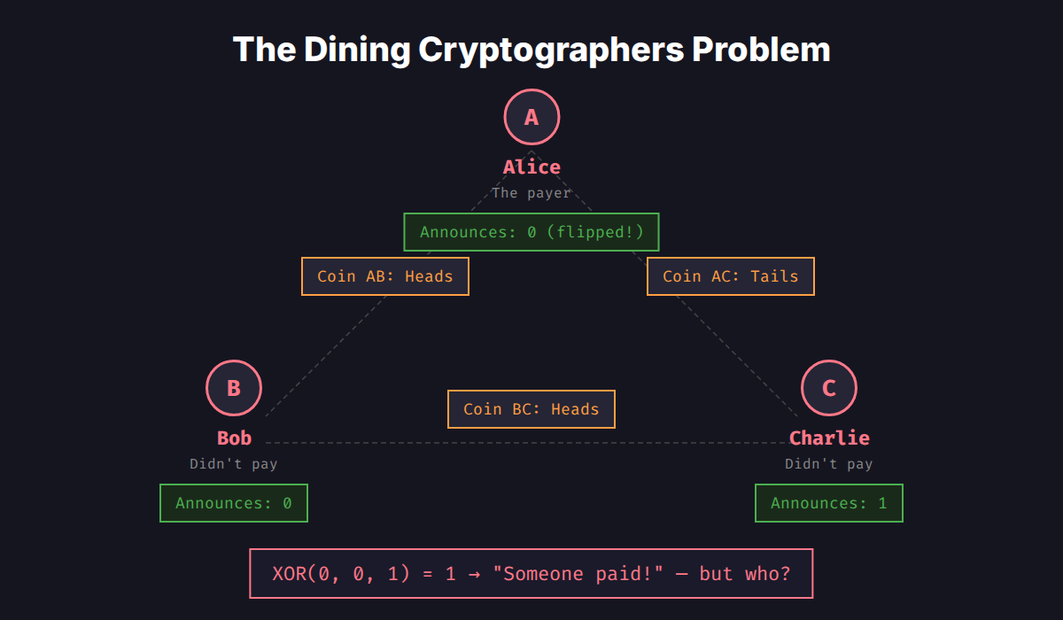 The Dining Cryptographers Problem