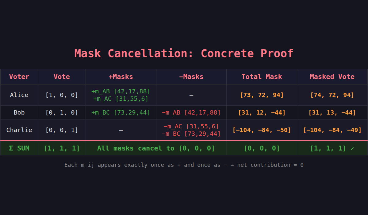 Mask Cancellation Proof