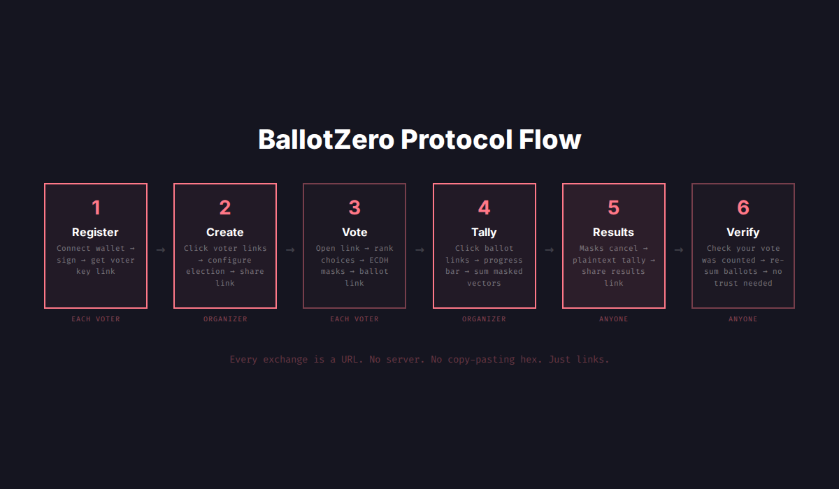 Protocol Flow