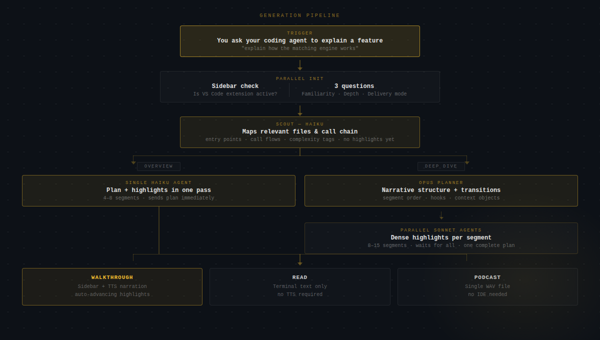 Generation pipeline: from our request through scout, planning, and parallel agents to the three delivery modes