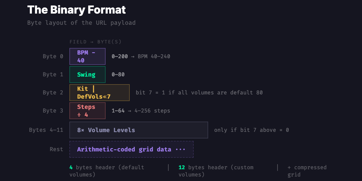 The Binary Format