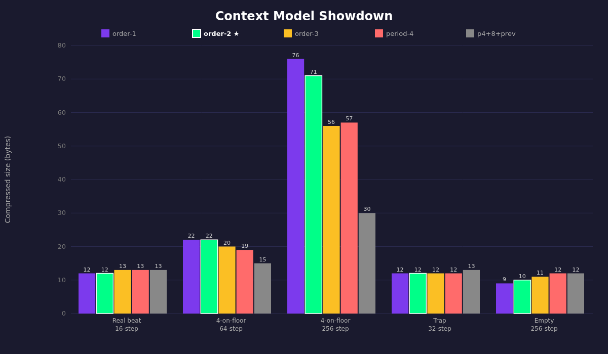 Context Model Showdown