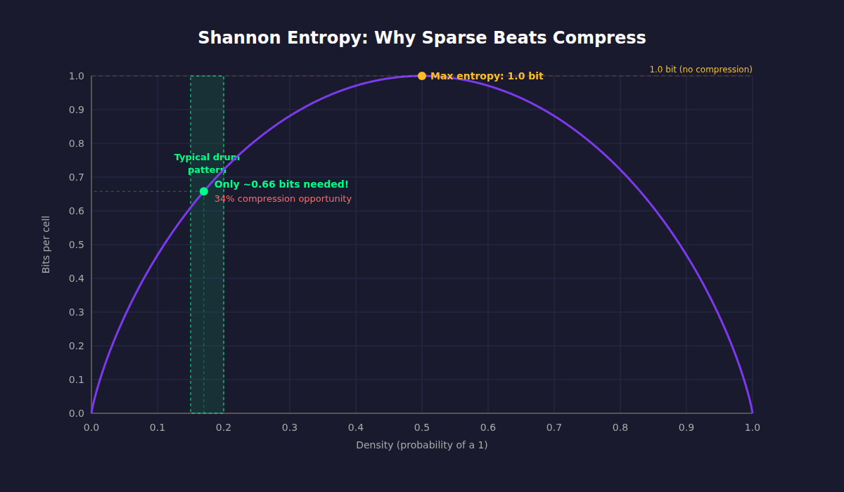 Shannon Entropy: Why Sparse Beats Compress