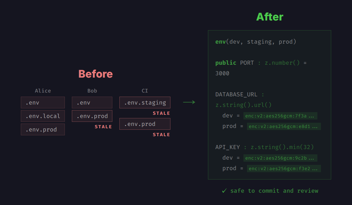 A diagram showing five scattered .env files on three laptops converging into a single encrypted config.vars file in a git repo
