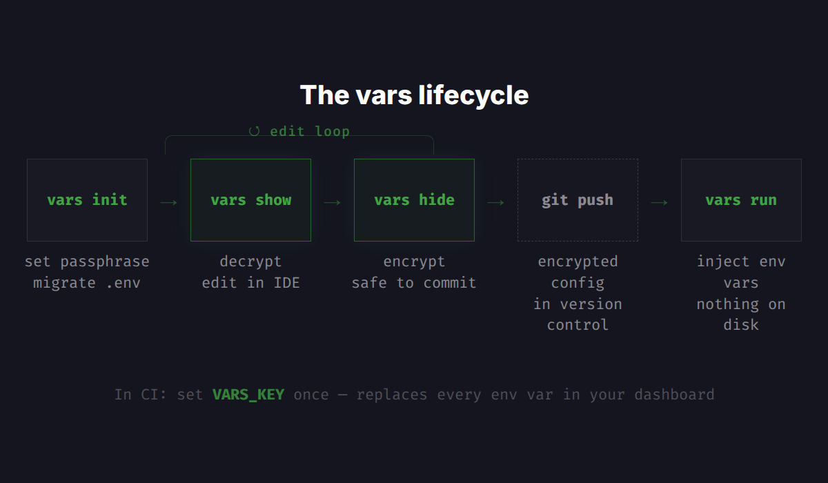 A flow diagram showing the vars lifecycle: init with passphrase, show to decrypt, edit in IDE, hide to encrypt, commit to git, run to inject env vars