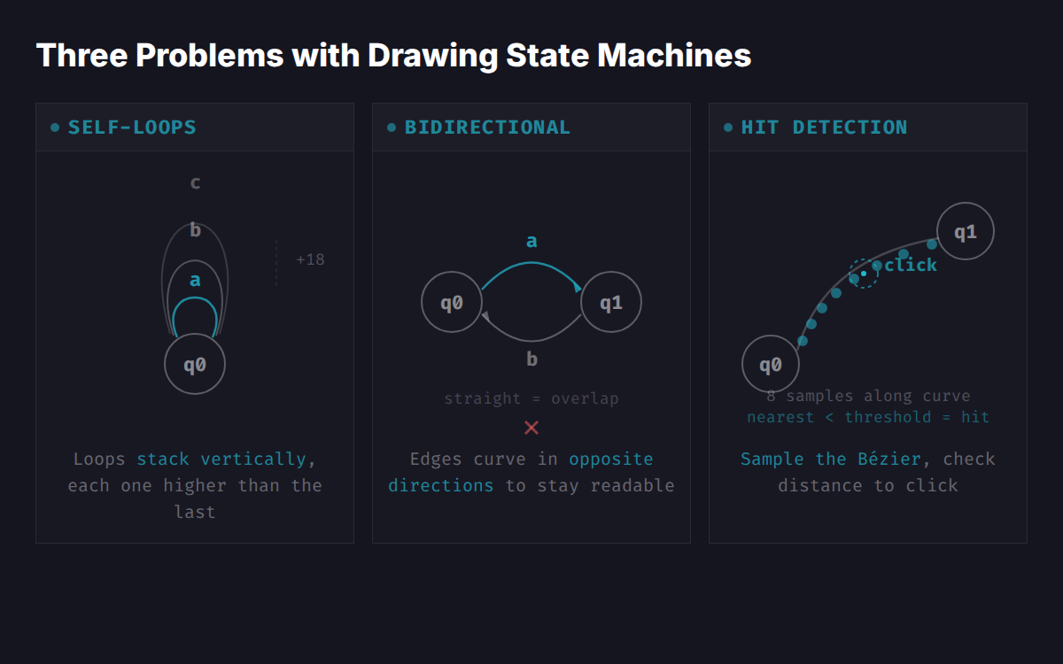 Three problems with drawing state machines: self-loops that stack, bidirectional edges that curve apart, and hit detection on Bézier curves
