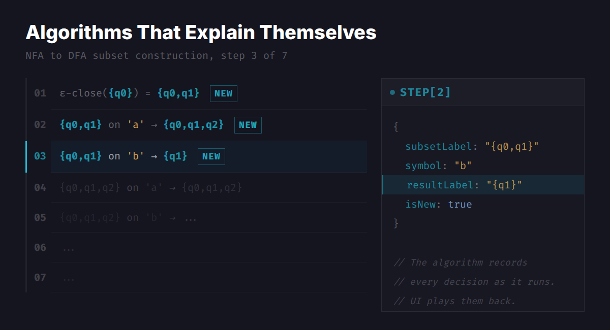 Step-through visualization of NFA to DFA subset construction, showing each step with its corresponding data structure