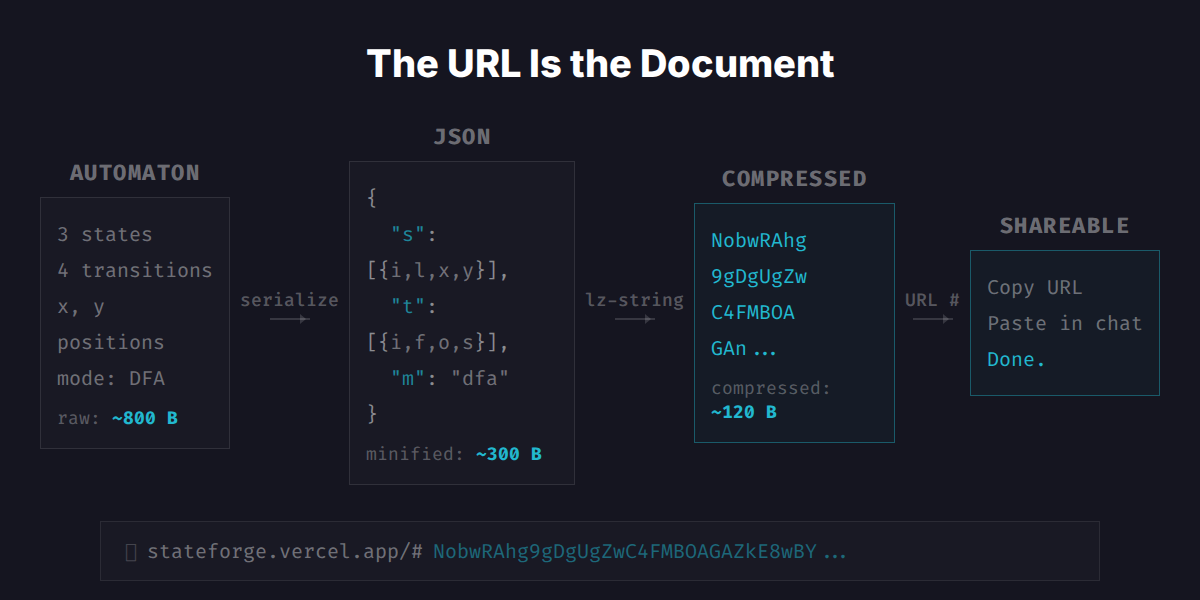 The URL encoding pipeline: automaton state serializes to JSON, compresses with lz-string, and becomes a shareable URL